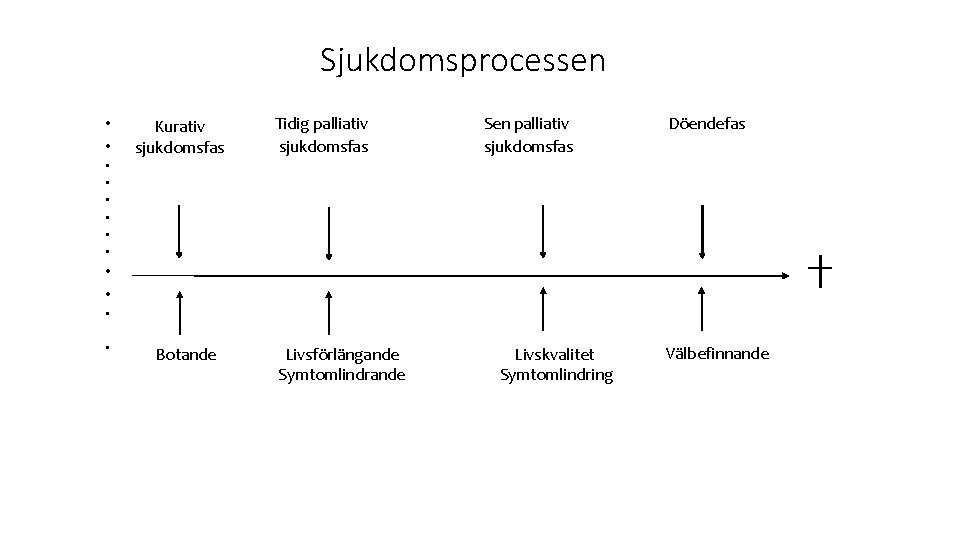 Sjukdomsprocessen • • Kurativ sjukdomsfas Tidig palliativ sjukdomsfas Sen palliativ sjukdomsfas Döendefas • •