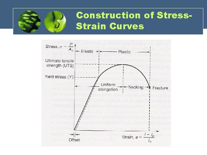 Construction of Stress. Strain Curves 