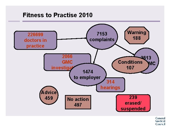 Fitness to Practise 2010 Warning 188 7153 complaints 226699 doctors in practice 2066 GMC