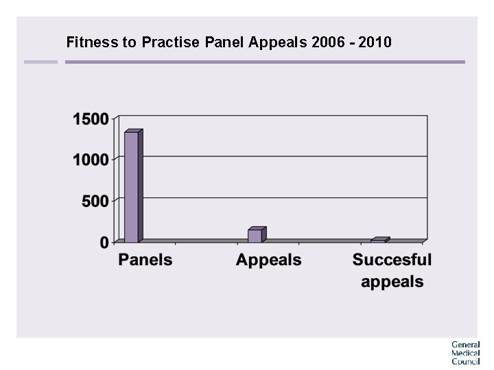 Fitness to Practise Panel Appeals 2006 - 2010 