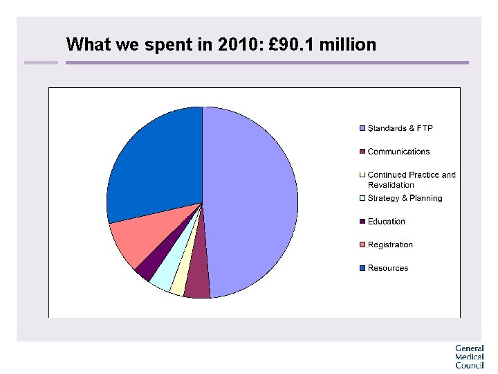 What we spent in 2010: £ 90. 1 million 