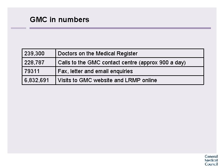 GMC in numbers 239, 300 Doctors on the Medical Register 228, 787 Calls to