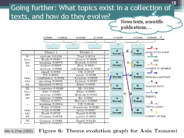 Going further: What topics exist in a collection of texts, and how do they