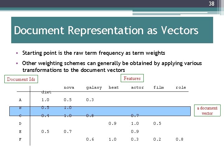 38 Document Representation as Vectors • Starting point is the raw term frequency as