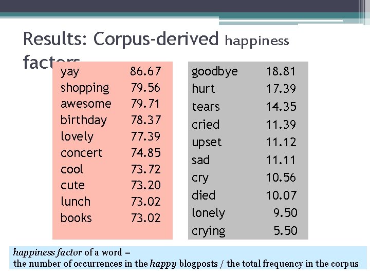 Results: Corpus-derived happiness factors yay 86. 67 goodbye 18. 81 shopping awesome birthday lovely