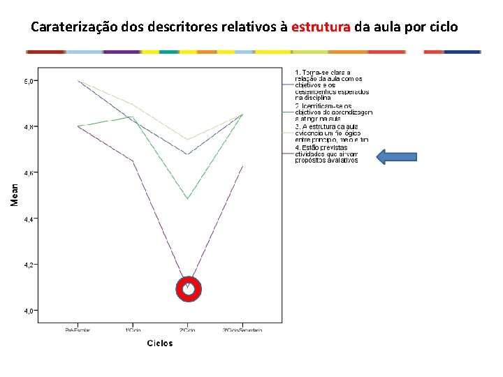 Caraterização dos descritores relativos à estrutura da aula por ciclo 