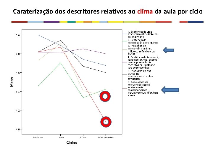 Caraterização dos descritores relativos ao clima da aula por ciclo 