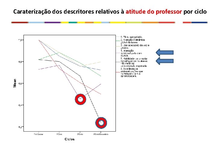 Caraterização dos descritores relativos à atitude do professor por ciclo 