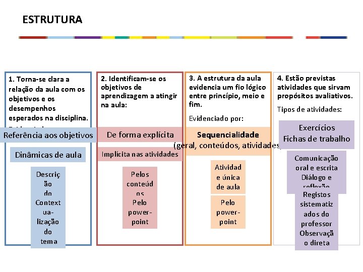 ESTRUTURA 1. Torna-se clara a relação da aula com os objetivos e os desempenhos