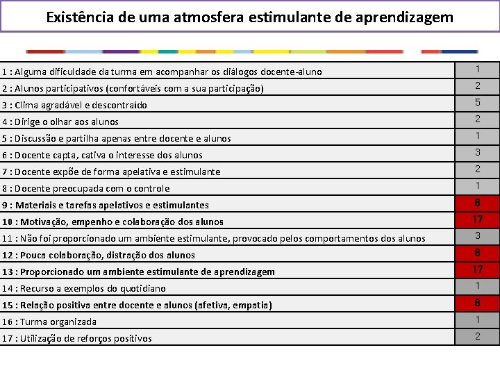 Existência de uma atmosfera estimulante de aprendizagem 1 : Alguma dificuldade da turma em