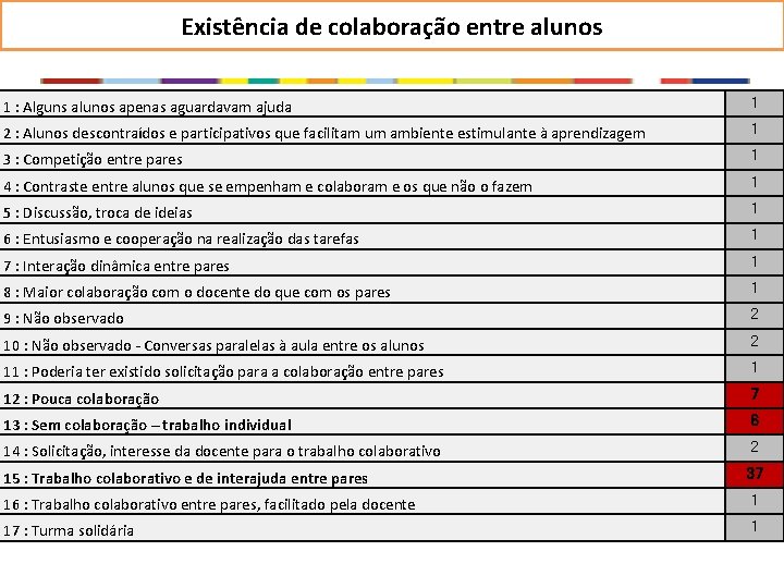 Existência de colaboração entre alunos 1 : Alguns alunos apenas aguardavam ajuda 1 2