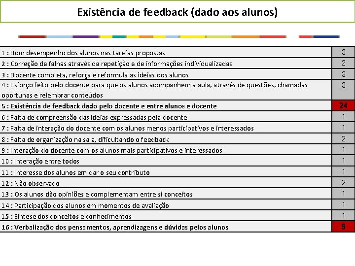 Existência de feedback (dado aos alunos) 1 : Bom desempenho dos alunos nas tarefas