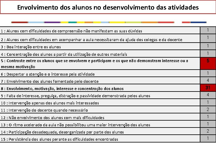 Envolvimento dos alunos no desenvolvimento das atividades 1 : Alunos com dificuldades de compreensão