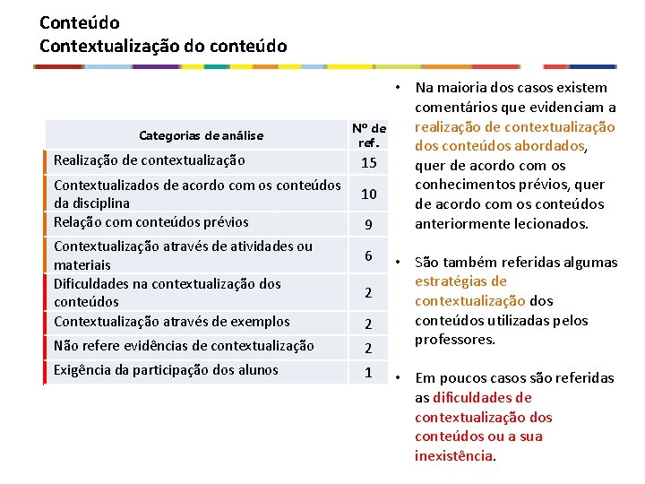 Conteúdo Contextualização do conteúdo Categorias de análise Realização de contextualização Contextualizados de acordo com