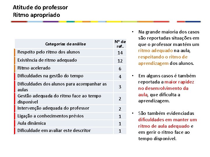 Atitude do professor Ritmo apropriado Categorias de análise Nº de ref. Respeito pelo ritmo