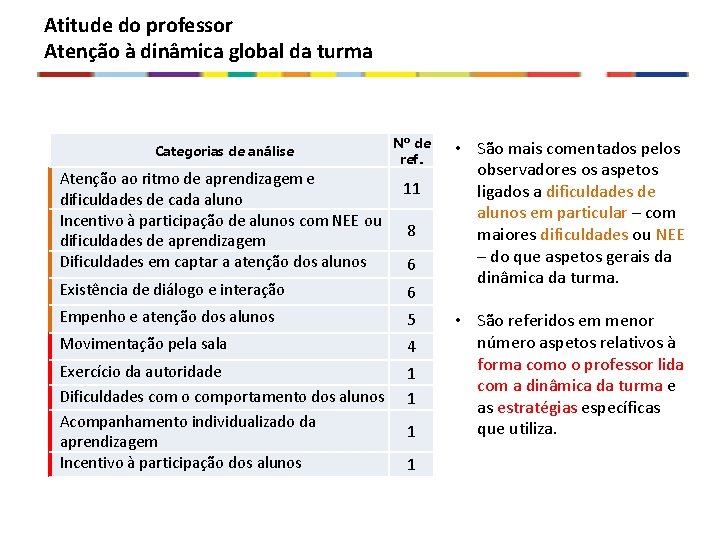 Atitude do professor Atenção à dinâmica global da turma Categorias de análise Atenção ao