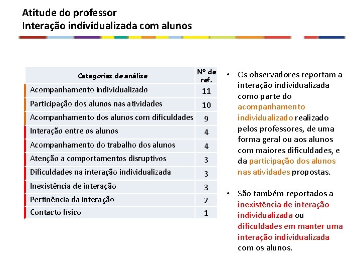 Atitude do professor Interação individualizada com alunos Categorias de análise Nº de ref. Acompanhamento