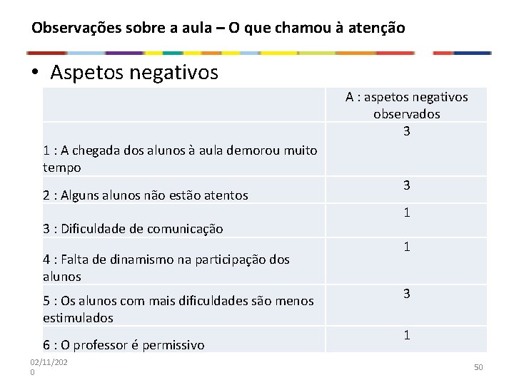 Observações sobre a aula – O que chamou à atenção • Aspetos negativos A