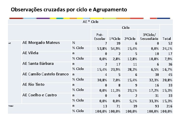 Observações cruzadas por ciclo e Agrupamento AE * Ciclo AE Total AE Morgado Mateus