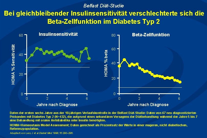 Belfast Diät-Studie Bei gleichbleibender Insulinsensitivität verschlechterte sich die Beta-Zellfunktion im Diabetes Typ 2 Insulinsensitivität