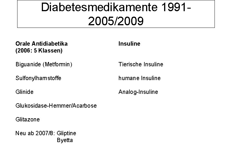 Diabetesmedikamente 19912005/2009 Orale Antidiabetika (2006: 5 Klassen) Insuline Biguanide (Metformin) Tierische Insuline Sulfonylharnstoffe humane