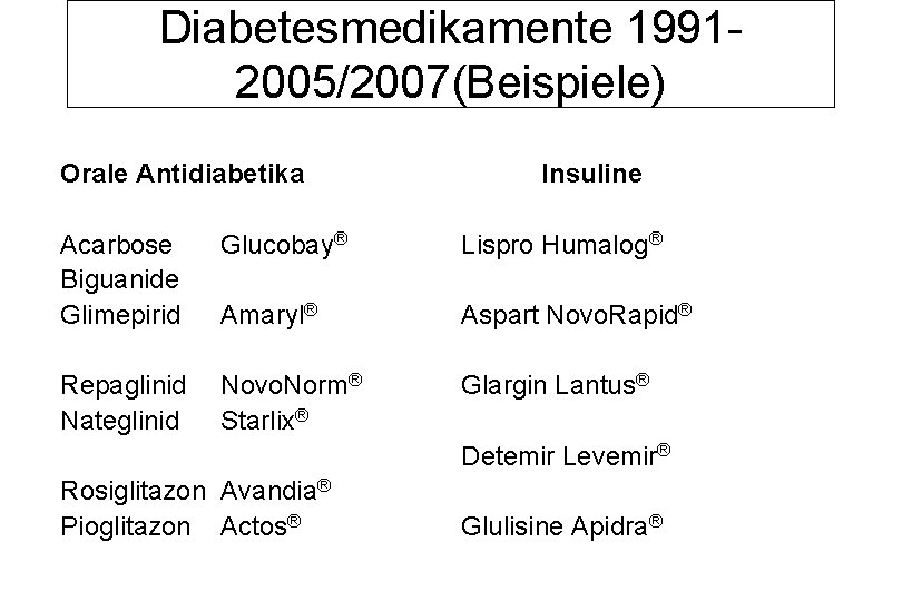 Diabetesmedikamente 19912005/2007(Beispiele) Orale Antidiabetika Insuline Acarbose Biguanide Glimepirid Glucobay® Lispro Humalog® Amaryl® Aspart Novo.