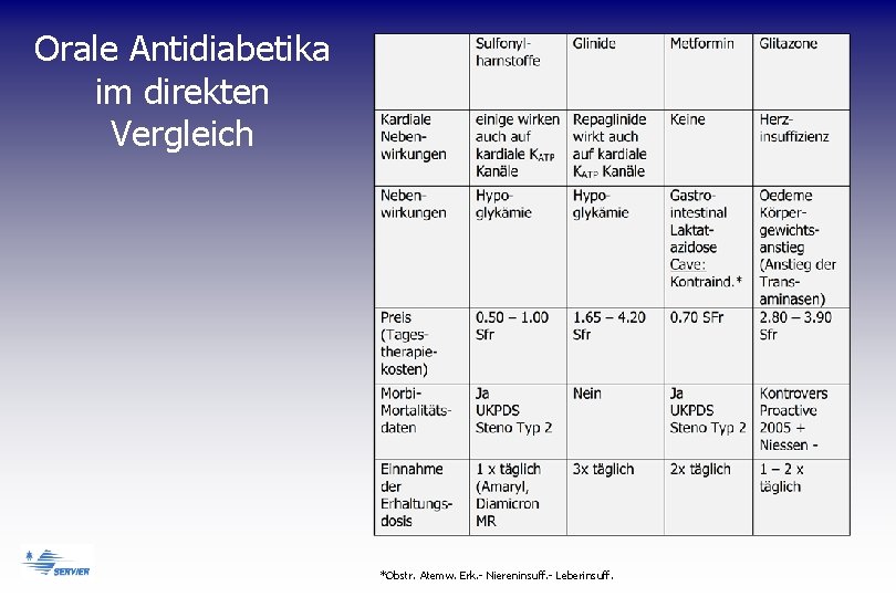 Orale Antidiabetika im direkten Vergleich *Obstr. Atemw. Erk. - Niereninsuff. - Leberinsuff. 
