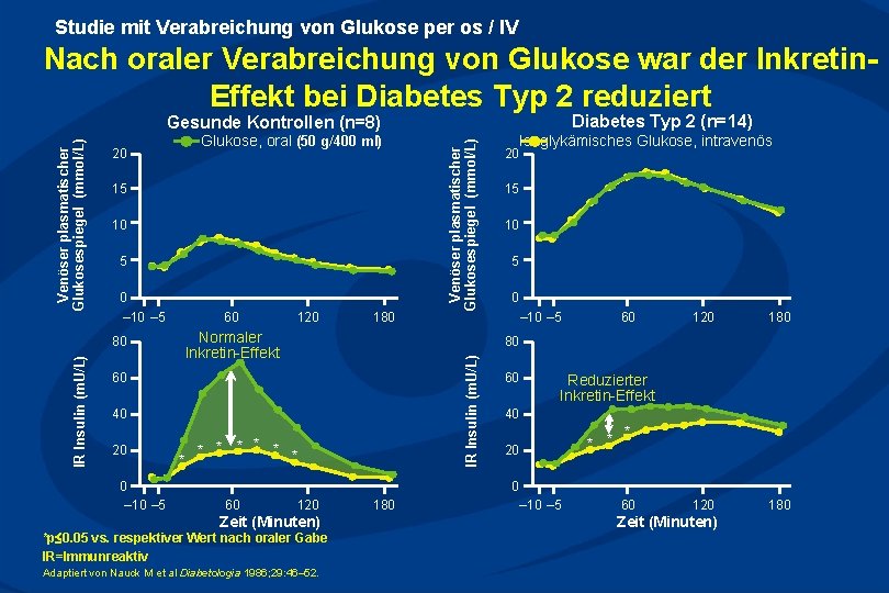 Studie mit Verabreichung von Glukose per os / IV Nach oraler Verabreichung von Glukose