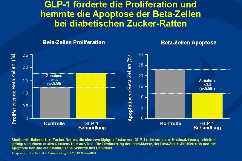 GLP-1 förderte die Proliferation und hemmte die Apoptose der Beta-Zellen bei diabetischen Zucker-Ratten 2.
