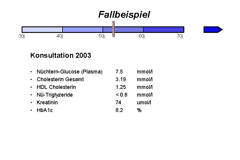 Fallbeispiel 30 j 40 j 50 j 60 j Konsultation 2003 • • •