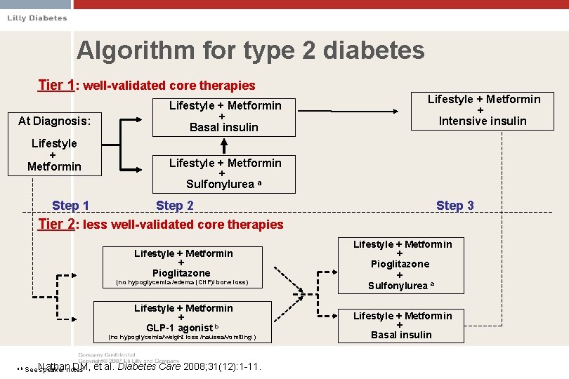 Algorithm for type 2 diabetes Tier 1: well-validated core therapies At Diagnosis: Lifestyle +