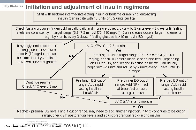 Initiation and adjustment of insulin regimens Start with bedtime intermediate-acting insulin or bedtime or