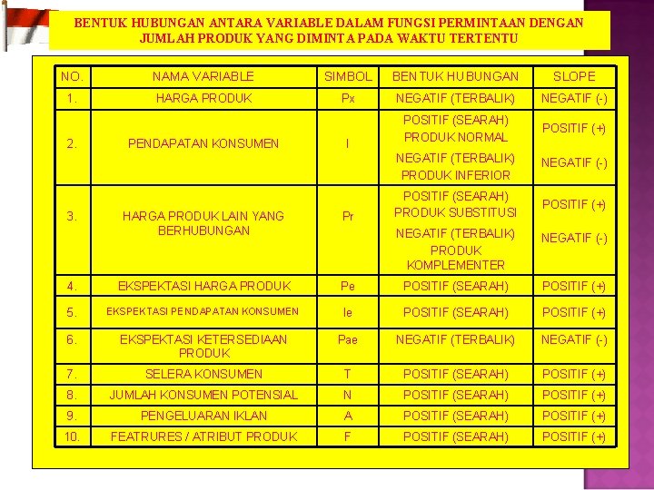 BENTUK HUBUNGAN ANTARA VARIABLE DALAM FUNGSI PERMINTAAN DENGAN JUMLAH PRODUK YANG DIMINTA PADA WAKTU