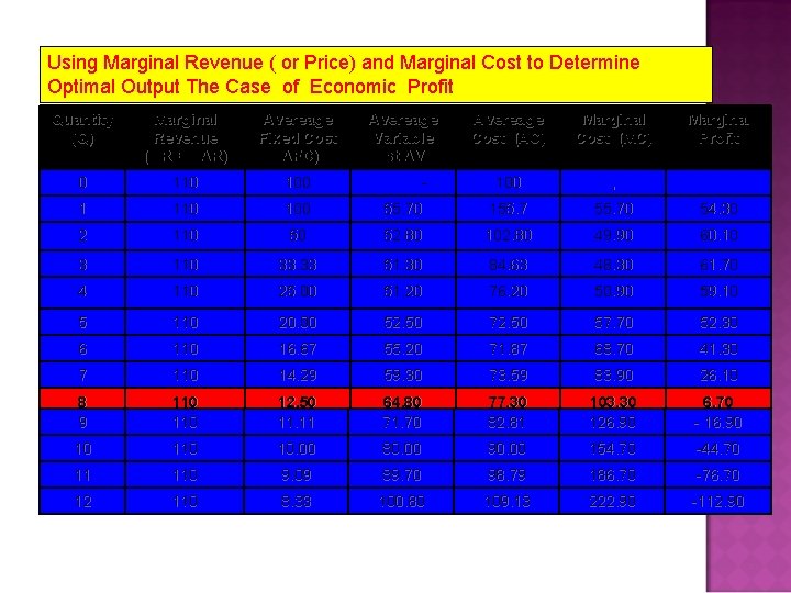 Using Marginal Revenue ( or Price) and Marginal Cost to Determine Optimal Output The