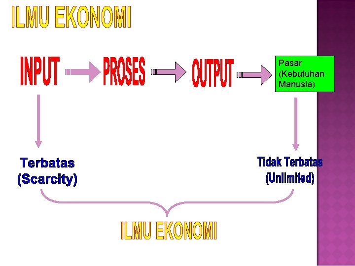 Pasar (Kebutuhan Manusia) 