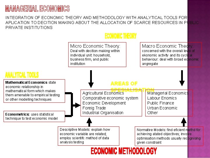 INTEGRATION OF ECONOMIC THEORY AND METHODOLOGY WITH ANALYTICAL TOOLS FOR APLICATION TO DECITION MAKING