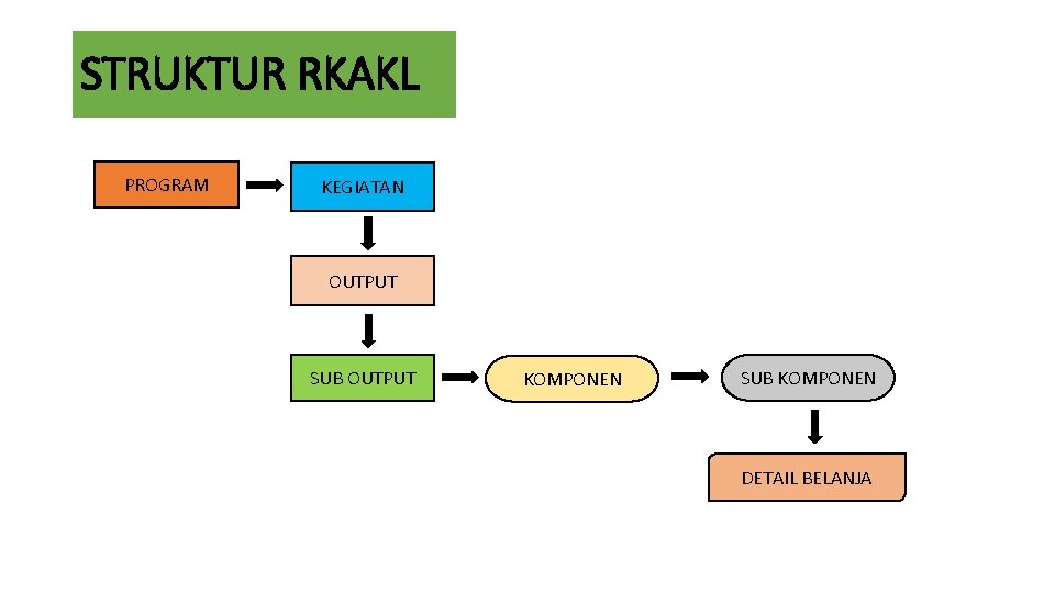 STRUKTUR RKAKL PROGRAM KEGIATAN OUTPUT SUB OUTPUT KOMPONEN SUB KOMPONEN DETAIL BELANJA 