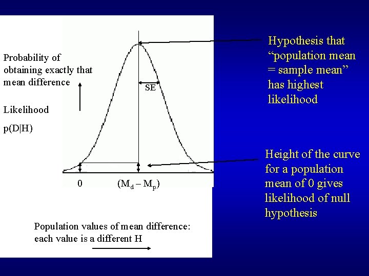 Probability of obtaining exactly that mean difference SE Likelihood Hypothesis that “population mean =