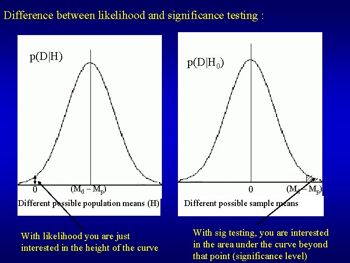 Difference between likelihood and significance testing : p(D|H) 0 p(D|H 0) (Md – Mp)