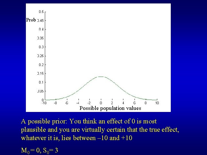 Prob Possible population values A possible prior: You think an effect of 0 is