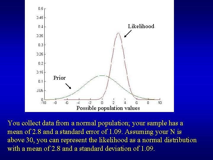 Likelihood Prior Possible population values You collect data from a normal population; your sample