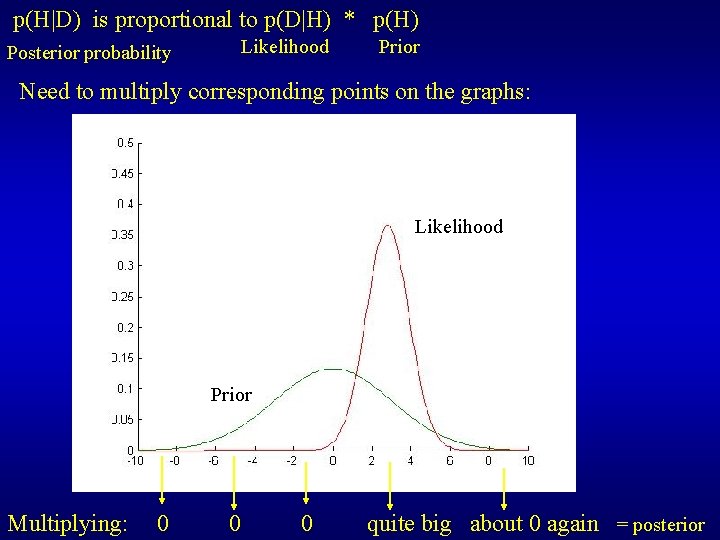  p(H|D) is proportional to p(D|H) * p(H) Posterior probability Likelihood Prior Need to