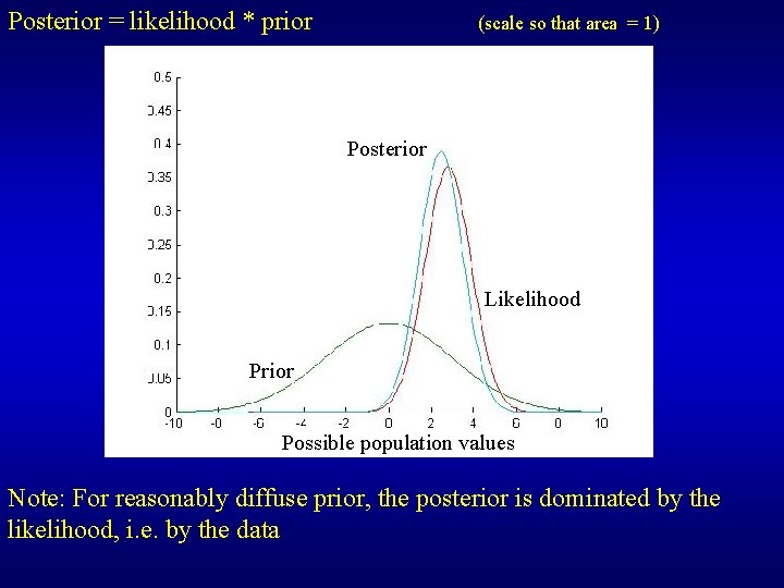 Posterior = likelihood * prior (scale so that area = 1) Posterior Likelihood Prior