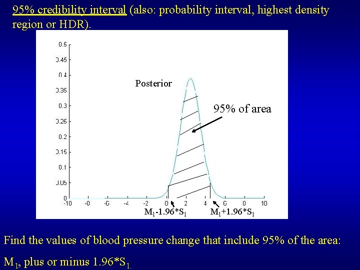 95% credibility interval (also: probability interval, highest density region or HDR). Posterior 95% of