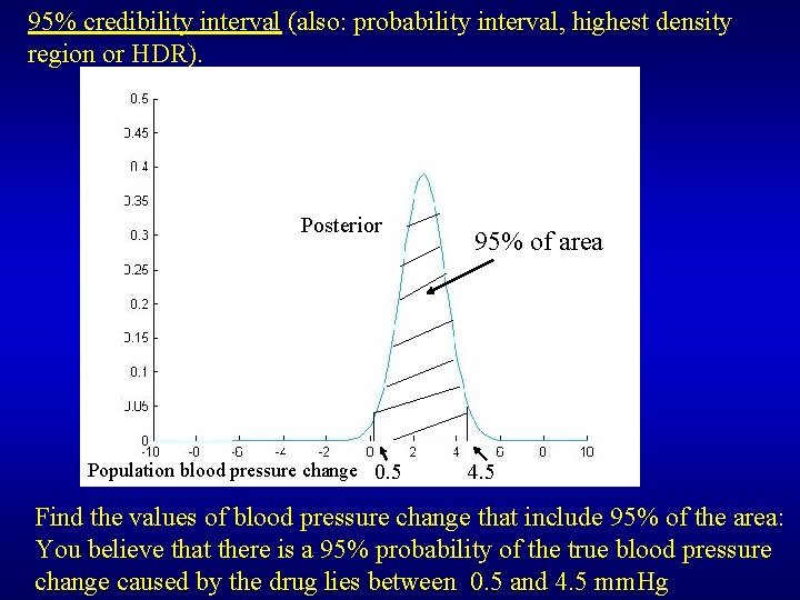 95% credibility interval (also: probability interval, highest density region or HDR). Posterior Population blood