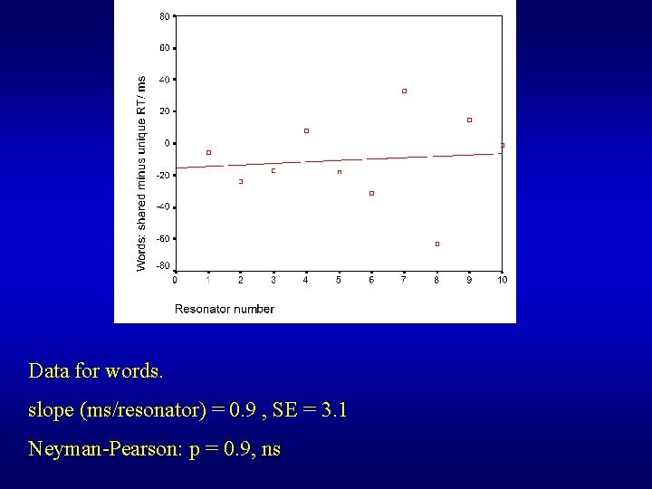Data for words. slope (ms/resonator) = 0. 9 , SE = 3. 1 Neyman-Pearson: