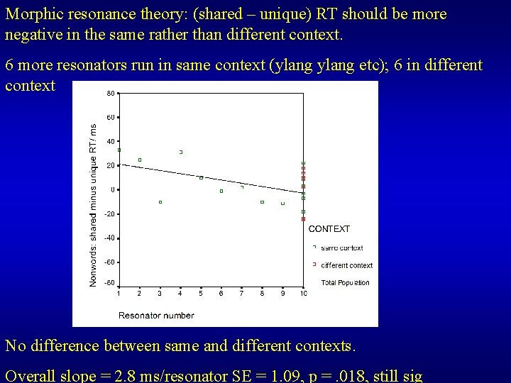 Morphic resonance theory: (shared – unique) RT should be more negative in the same