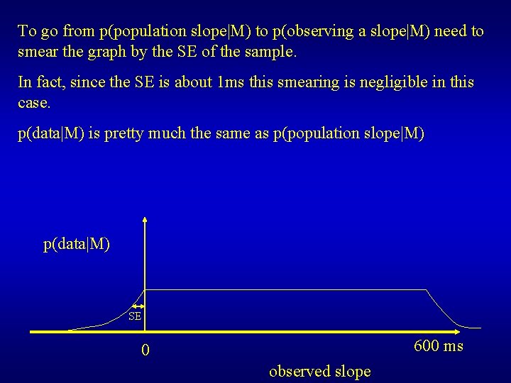 To go from p(population slope|M) to p(observing a slope|M) need to smear the graph