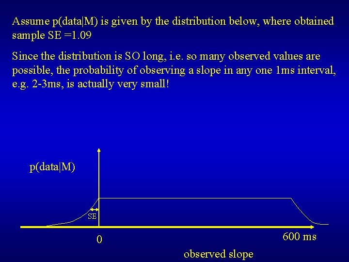 Assume p(data|M) is given by the distribution below, where obtained sample SE =1. 09