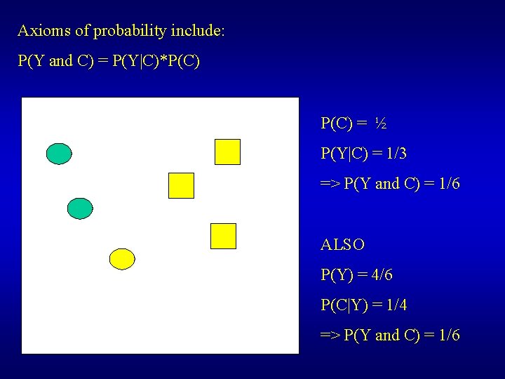 Axioms of probability include: P(Y and C) = P(Y|C)*P(C) = ½ P(Y|C) = 1/3